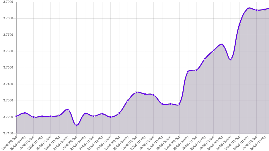 Gráfico: tipo de cambio precio dolar hoy